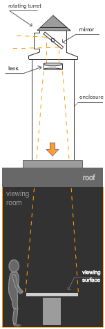 Diagram of a modern camera obscura as designed by George T. Keene